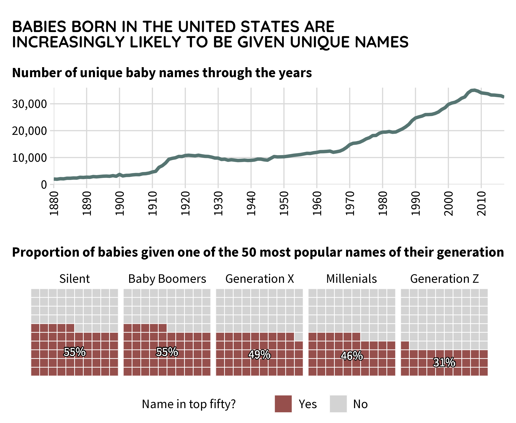 Line graph showing an increase in the number of unique baby names from 1880 to 2017. Five waffle charts for each of five generations (silent, baby boomers, generation X, millenials, and generation Z) showing the proportion of babies given one of the top 50 names of their generation. The proportion has decreased from 55% for the Silent generation to 31% for Generation Z.